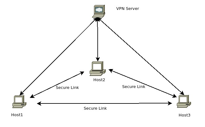 simple vpn server source