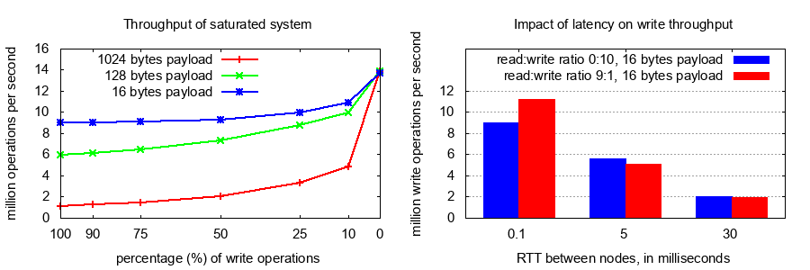 A feature complete and high performance multi-group Raft library in Go