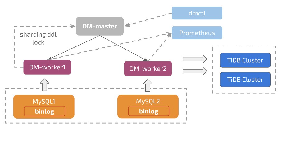 An integrated platform supports migrating data from MySQL/MariaDB to TiDB