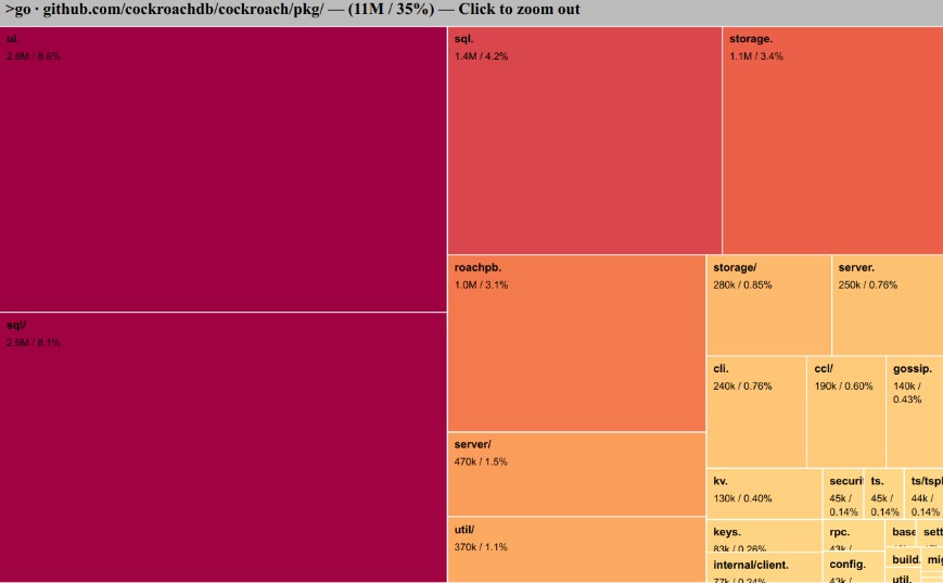 Size visualization of Go executables using D3