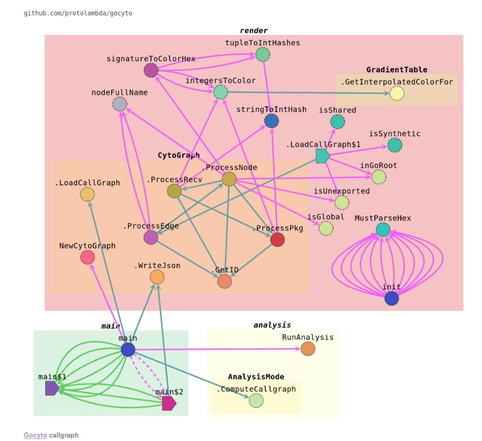 Callgraph analysis and visualization for Go