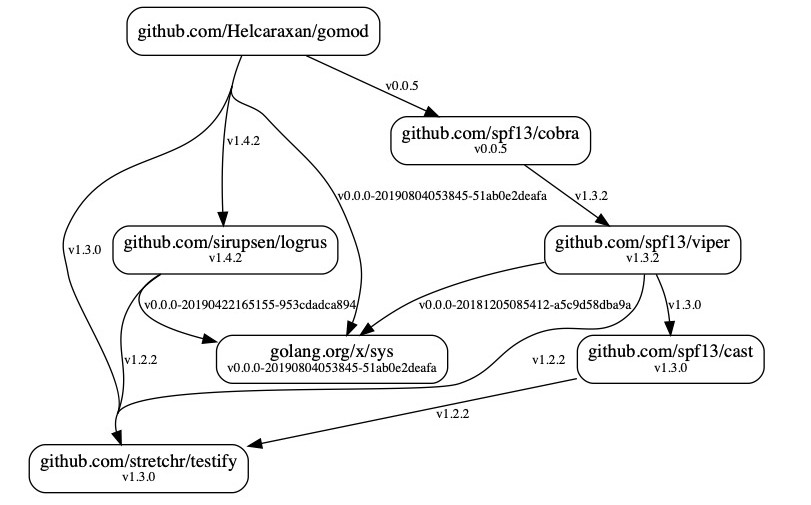 A tool that helps Go project maintainers to understand their project's dependencies