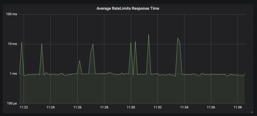 High Performance Rate Limiting MicroService and Library