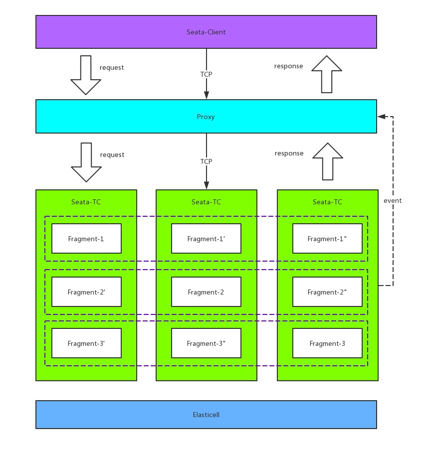 Seata compatible high availability server