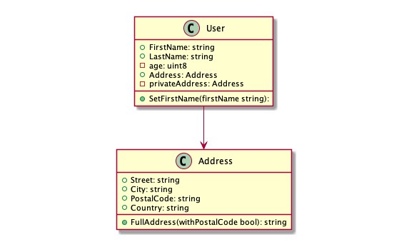Generate plantuml diagrams from go source files or directories