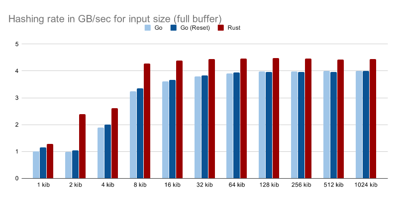 Pure Go implementation of BLAKE3 with AVX2 and SSE4.1 acceleration