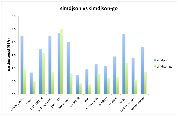 golang-port-of-simdjson-parsing-gigabytes-of-json-per-second