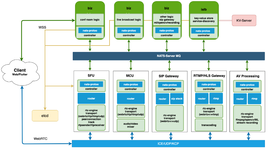 Distributed RTC System by pure Go and Flutter
