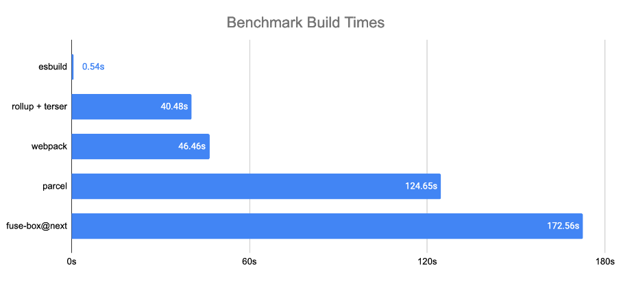 An extremely fast JavaScript bundler and minifier