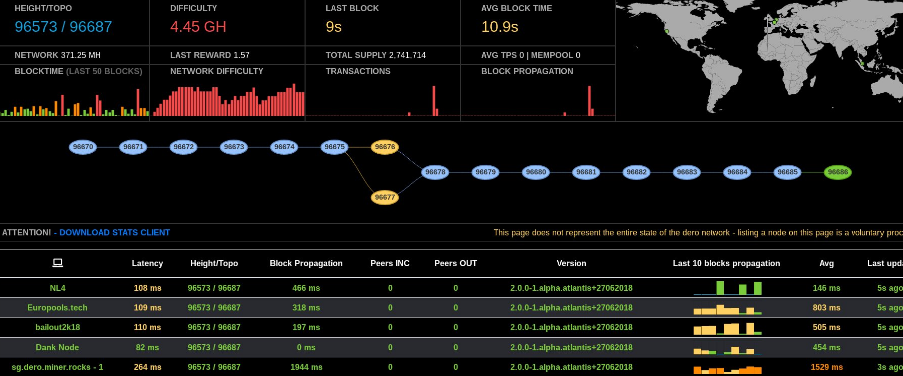 Decentralized DAG based blockchain with enhanced reliability