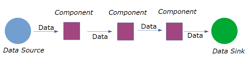 Stream data processing micro-framework