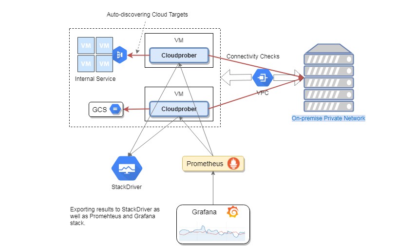Adressables и облачная загрузка. NOSQL Elasticsearch. Network Box. Google cloud monitoring. Checking connectivity