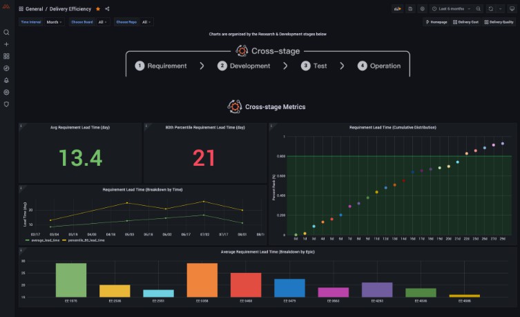 DevLake: the open source data lake & dashboard for your DevOps tools ...