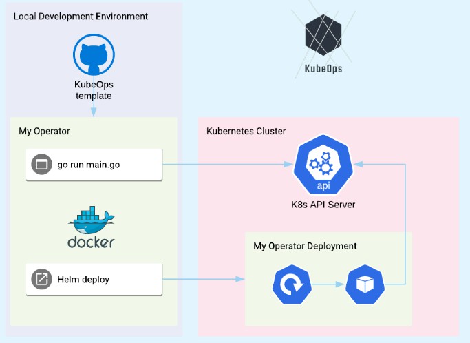 Kubernetes Operator Example Golang