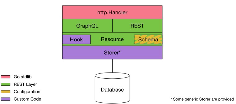 rest-layer-golang-rest-api-framework