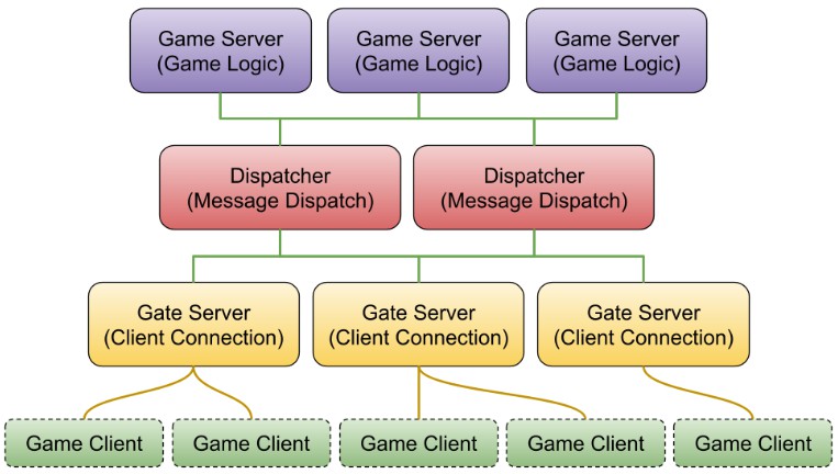 Scalable Distributed Game Server Engine with Hot Swapping in Golang