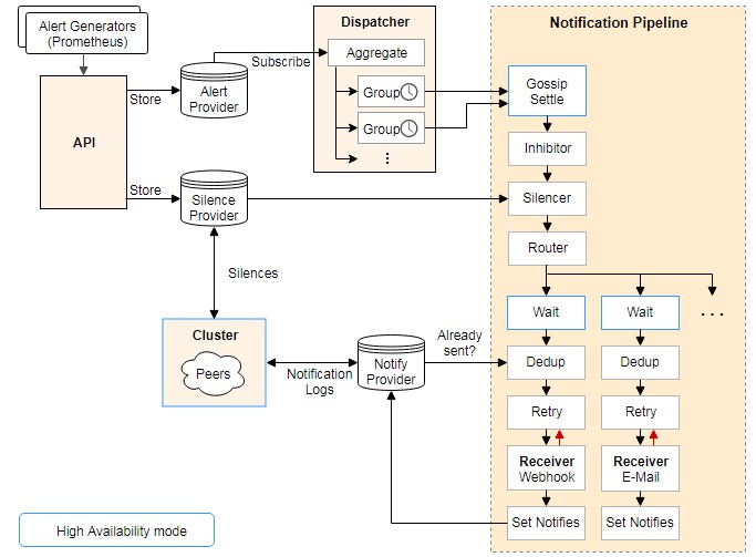 the-alertmanager-handles-alerts-sent-by-client-applications-such-as-the