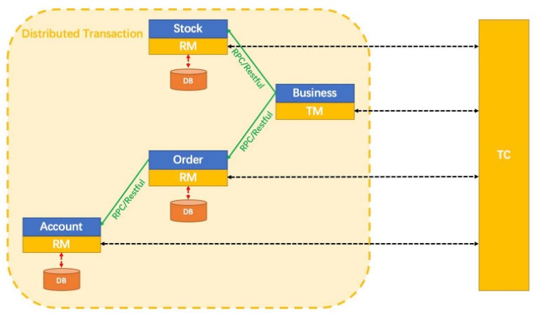 transaction-golang-example