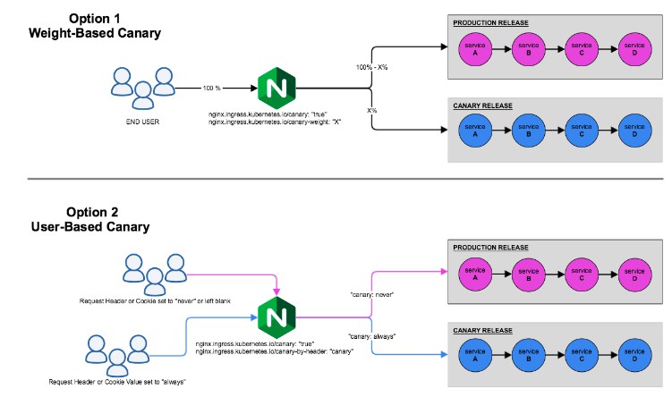 Canary Deployments With NGINX Ingress Controller | LaptrinhX